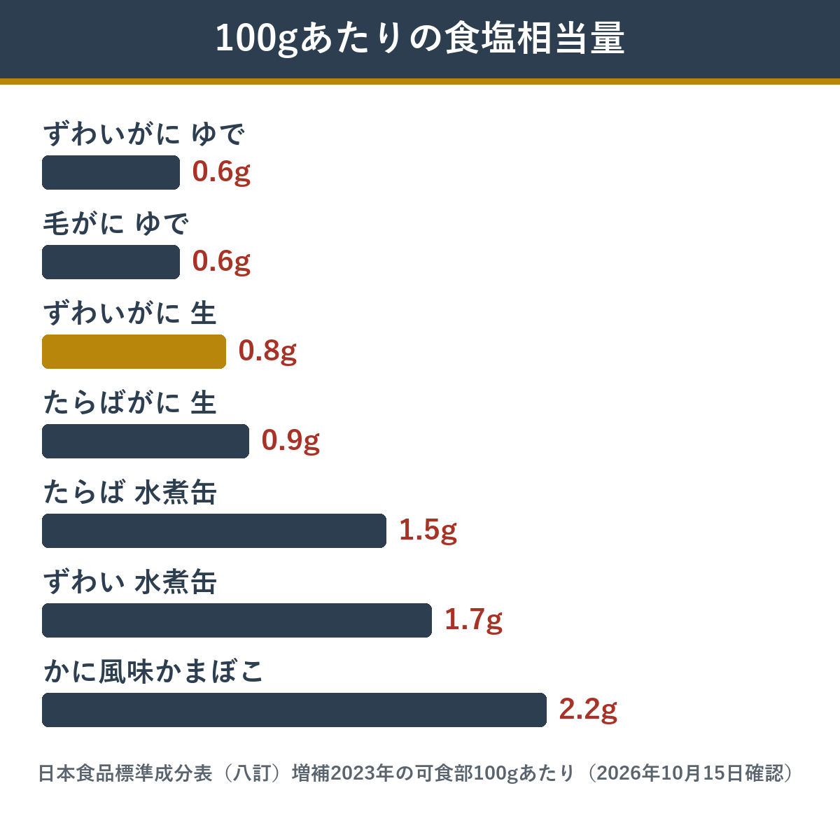 カニとカニの加工品の100gあたりの食塩相当量