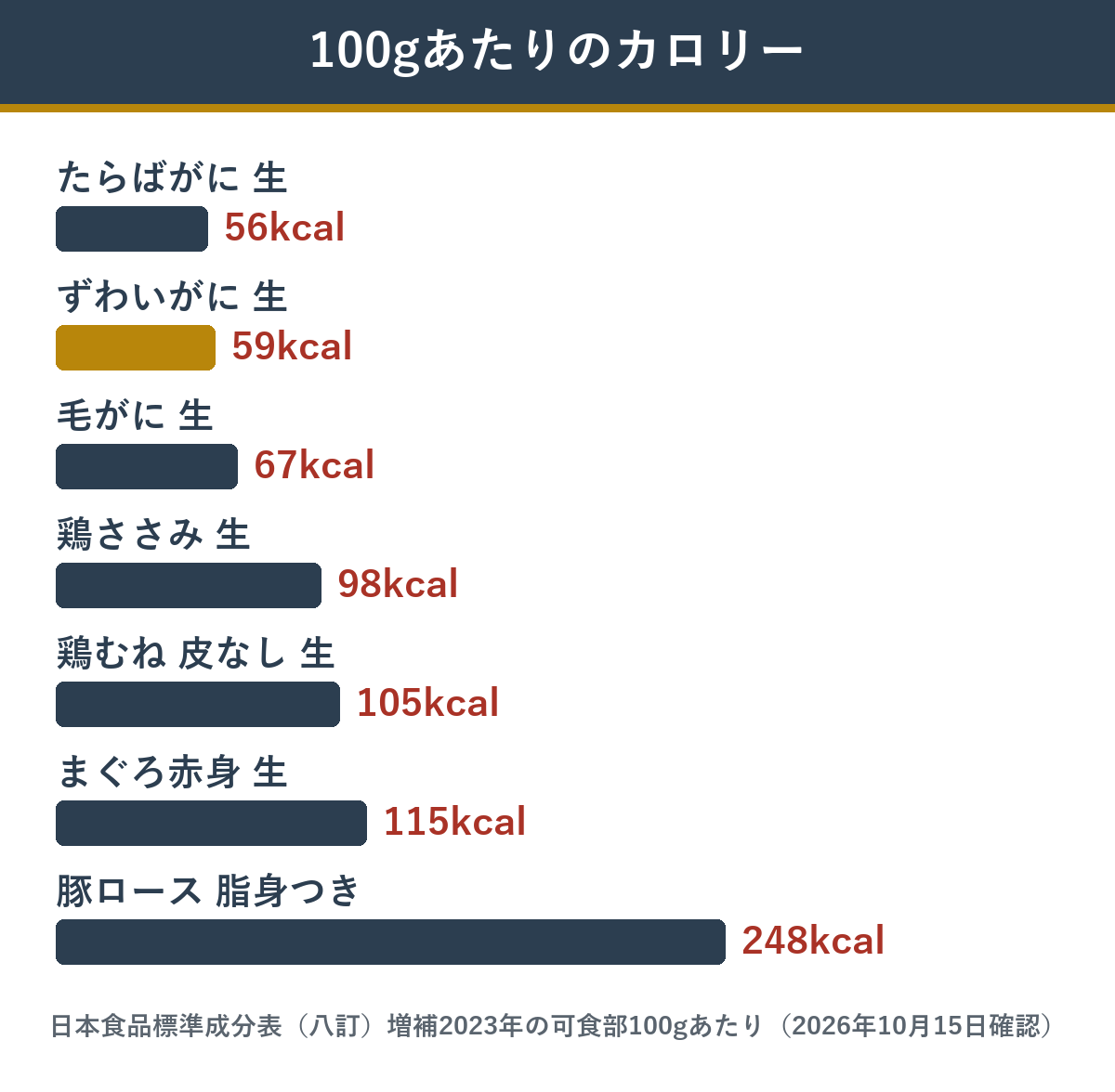 カニと肉・魚の100gあたりのカロリー比較