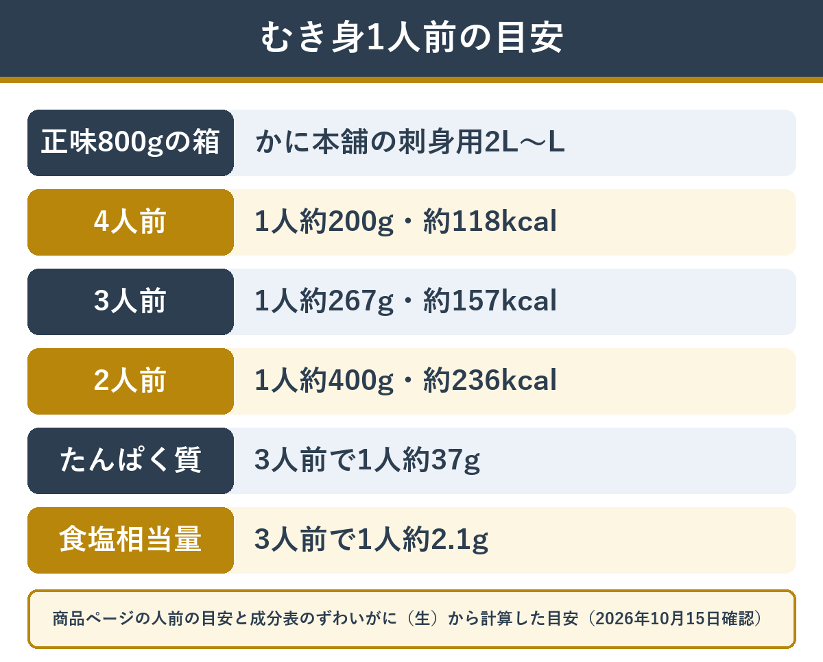 カニのむき身1人前の量とカロリーの目安