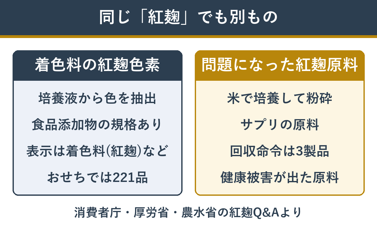 着色料の紅麹色素と小林製薬の紅麹原料の違い