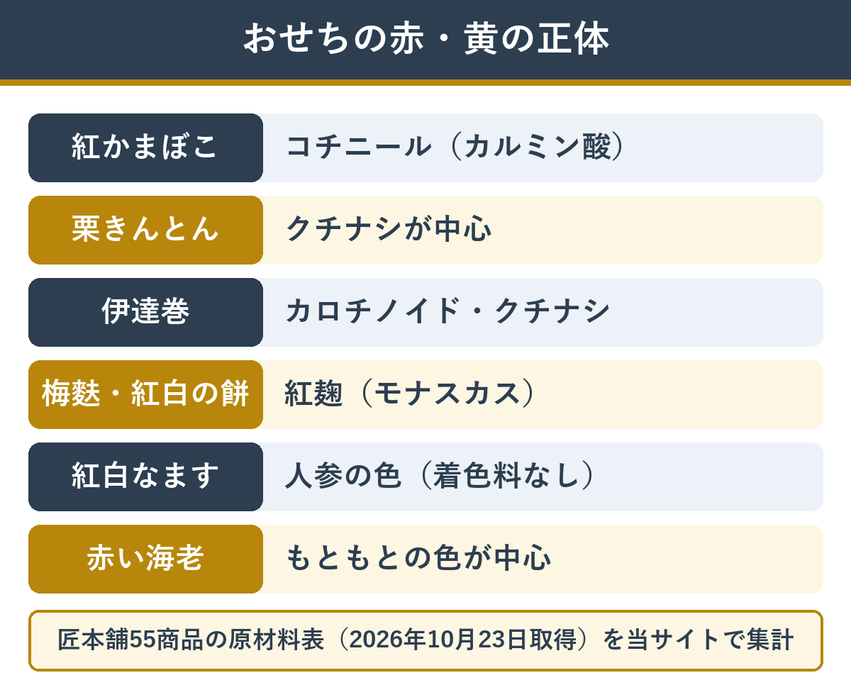 おせちの赤と黄色は何で付いているか 料理ごとの色の正体