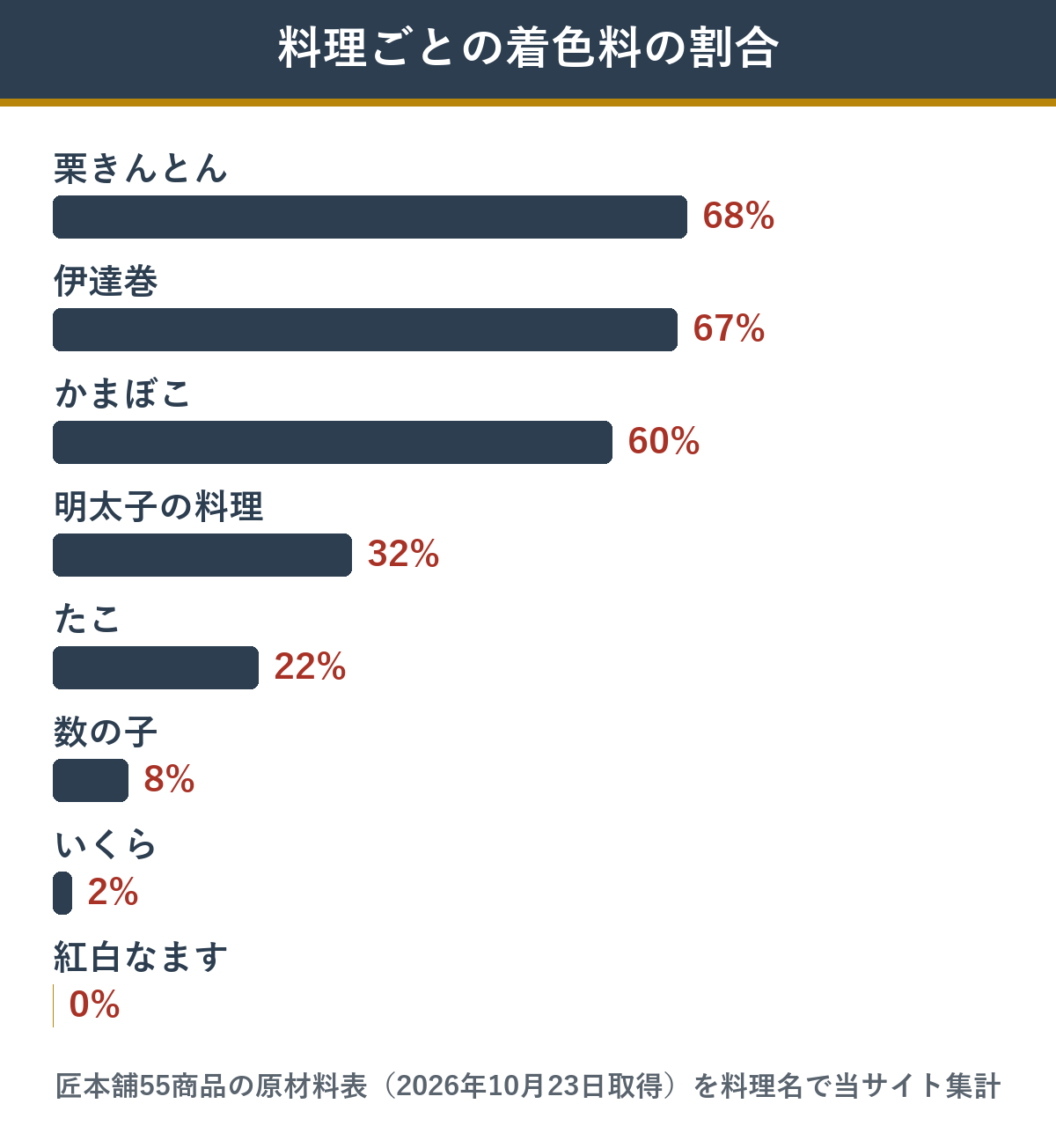 おせちの料理ごとに着色料が入っている割合