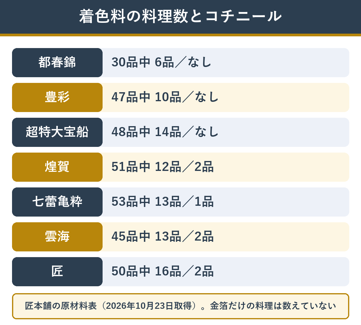 匠本舗の主なおせち 着色料の入る料理の数とコチニールの有無