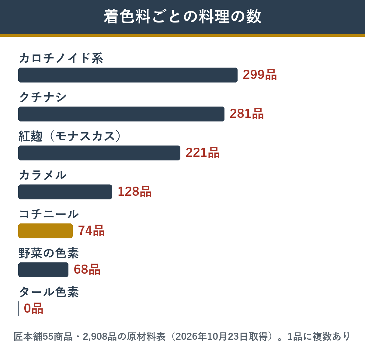 おせちの料理に使われている着色料の種類と料理の数