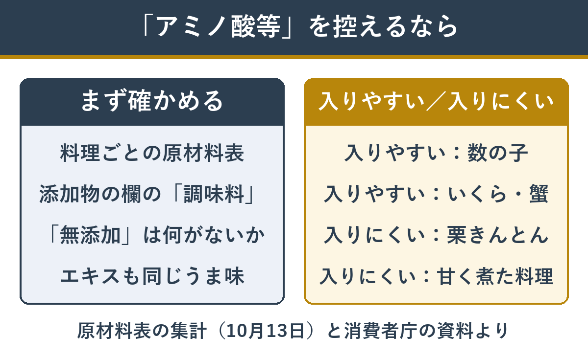 調味料（アミノ酸等）を控えたい人のおせちの選び方