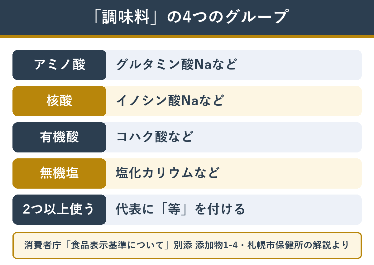 調味料の4つのグループと「調味料（アミノ酸等）」の書き方