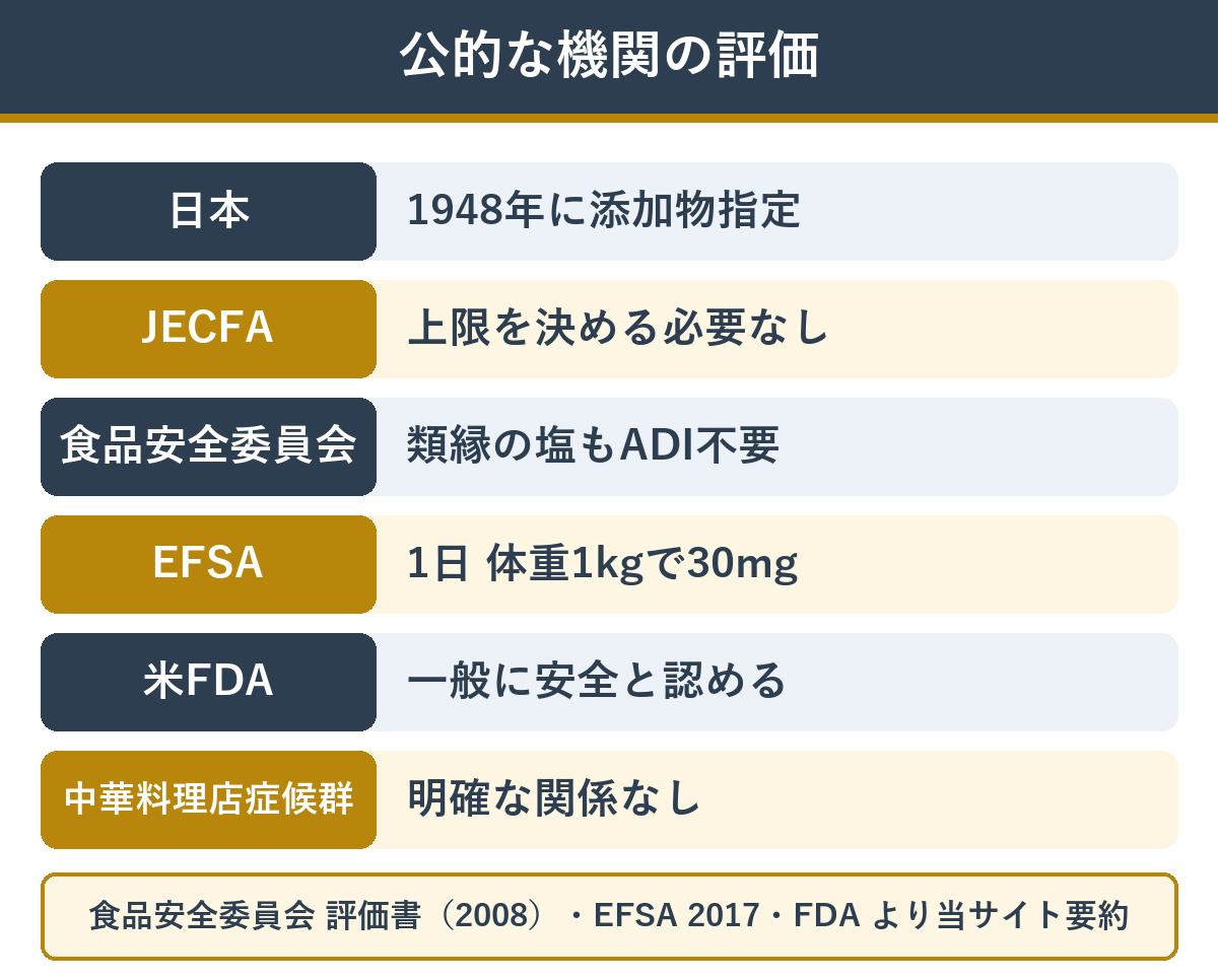 グルタミン酸ナトリウムについて公的な機関が出している評価のまとめ