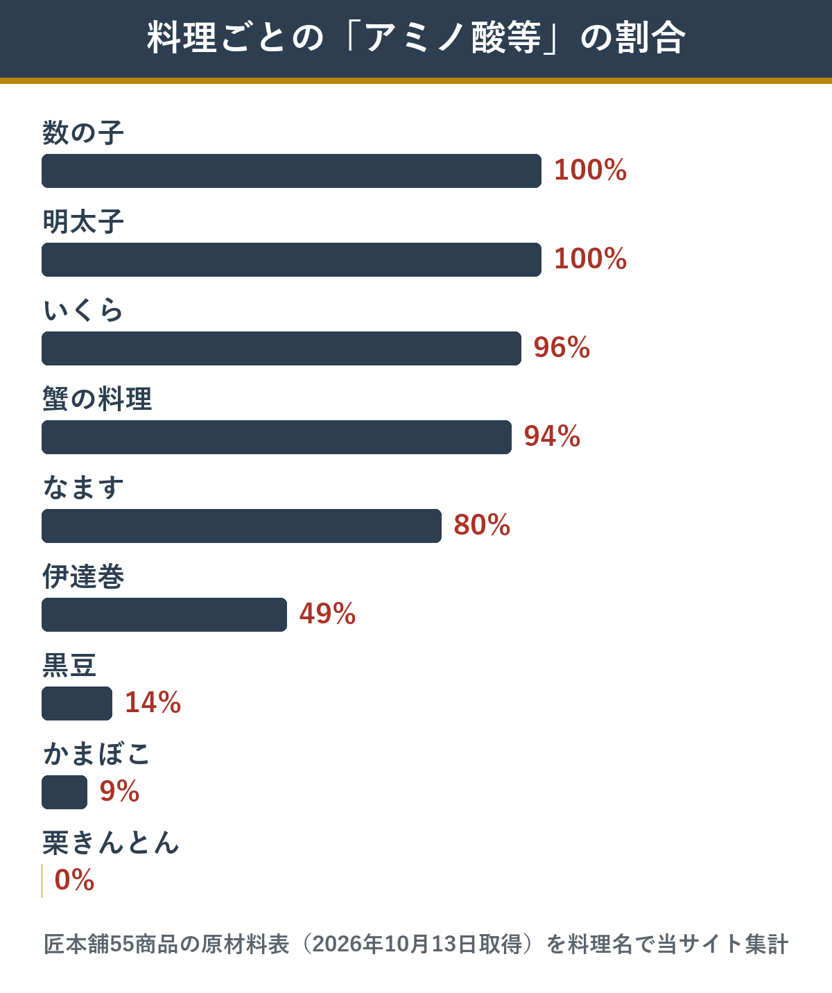 おせちの料理ごとに調味料（アミノ酸等）が入る割合
