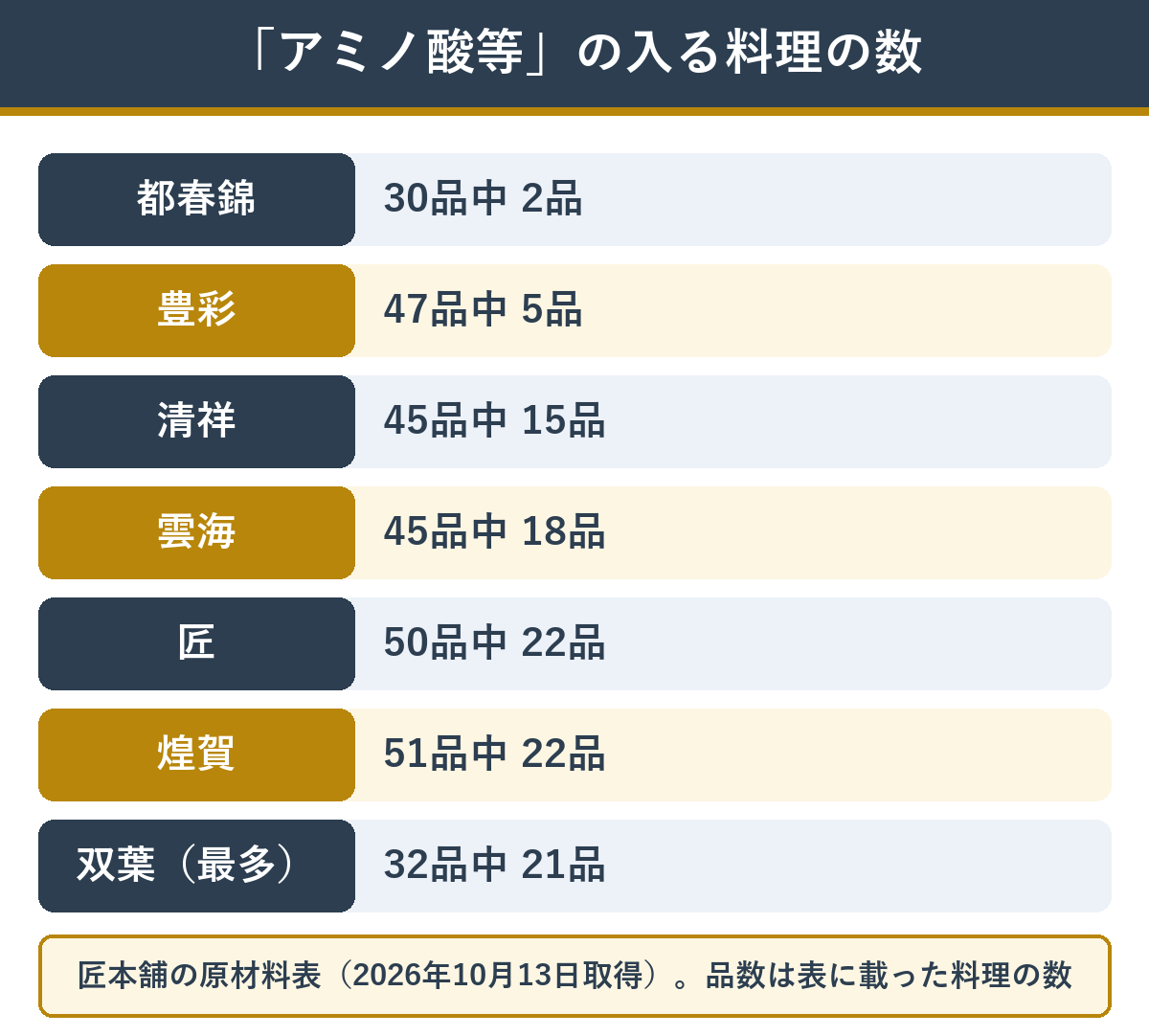 匠本舗の主なおせち 調味料（アミノ酸等）が入る料理の数