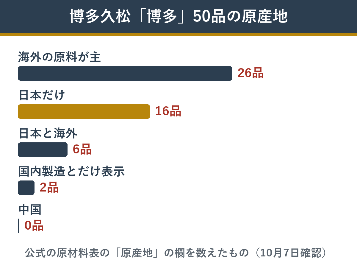 博多久松「博多」50品の原産地の内訳