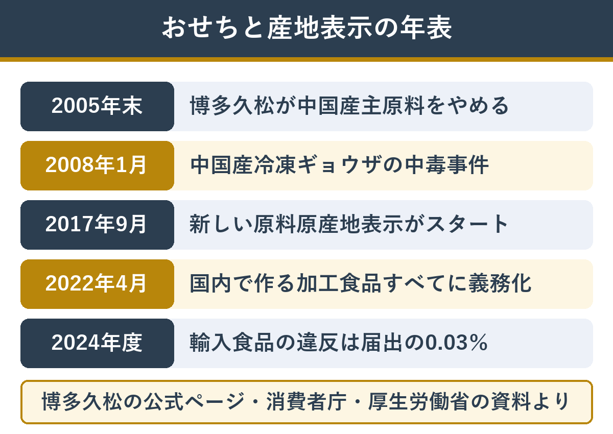 中国産を気にするおせち選びの年表