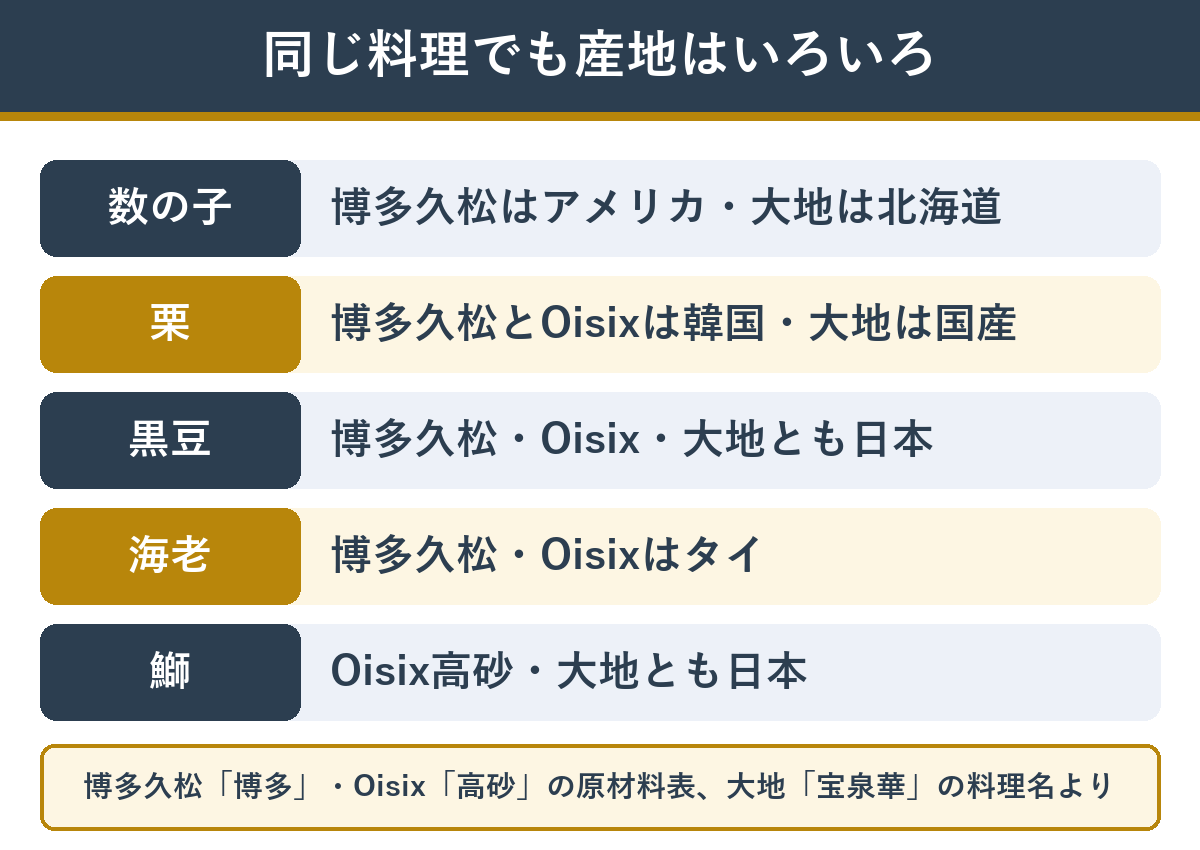 同じ料理でも店で産地が違う 数の子・栗・黒豆