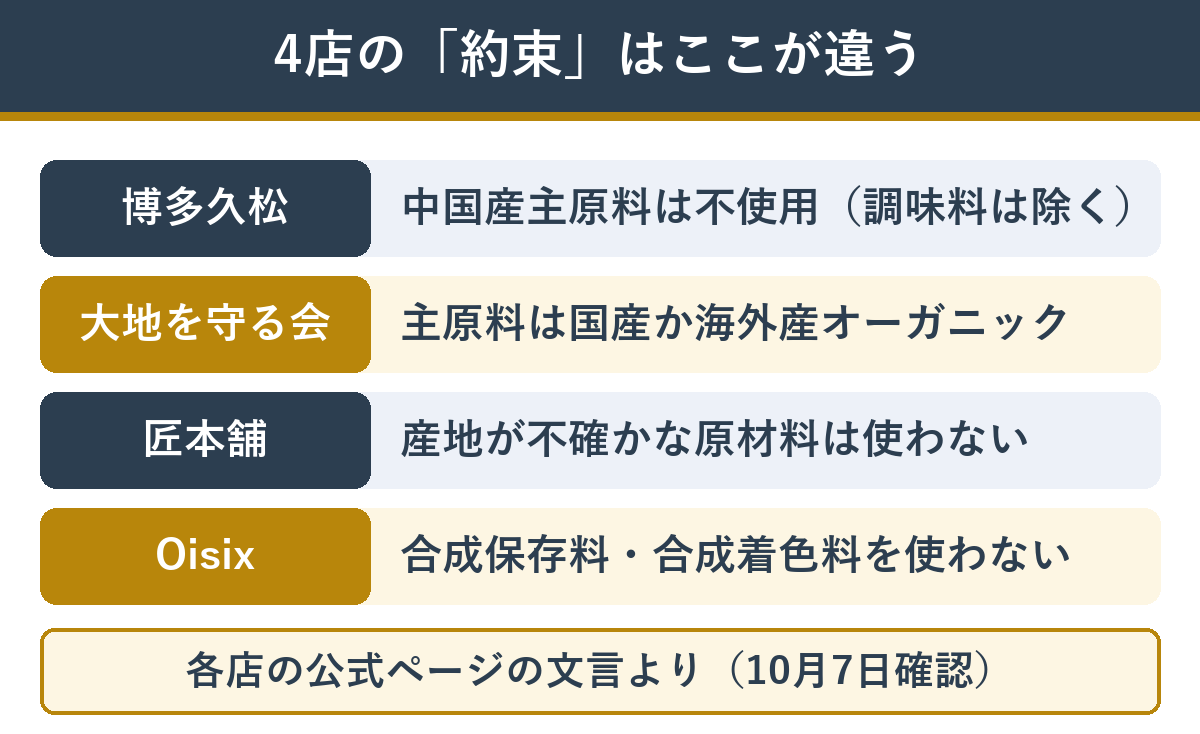 おせち通販4店 原材料の約束の違い