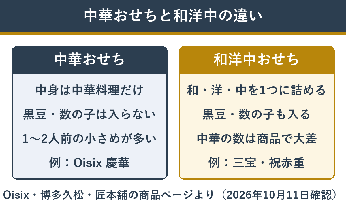 中華おせちと和洋中おせちの違い