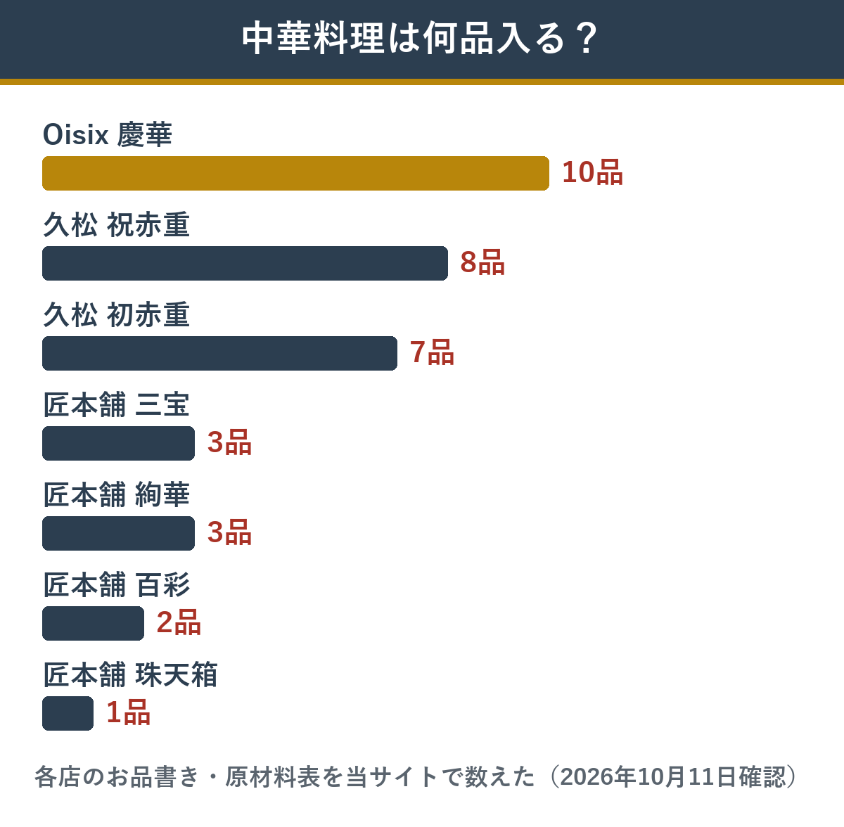 中華おせち・和洋中おせちに入る中華料理の数