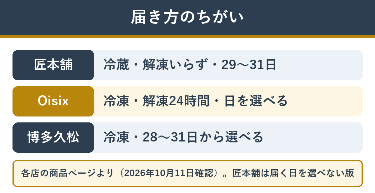 店ごとの届き方と届く日のちがい