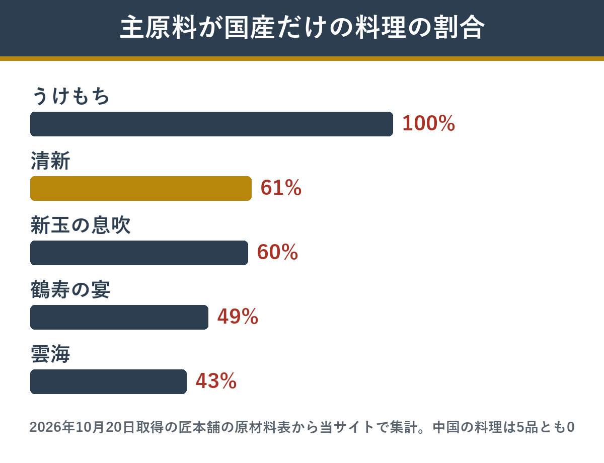 コンビニと同じ値段帯で選べる匠本舗のおせち5品の、国産の割合