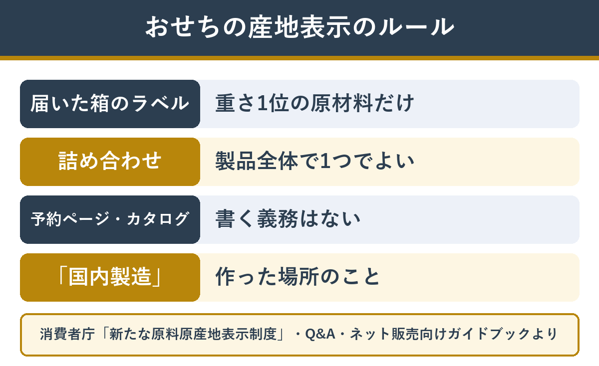 おせちの産地表示のルール。ラベルの義務は1つだけで、予約ページには義務がない