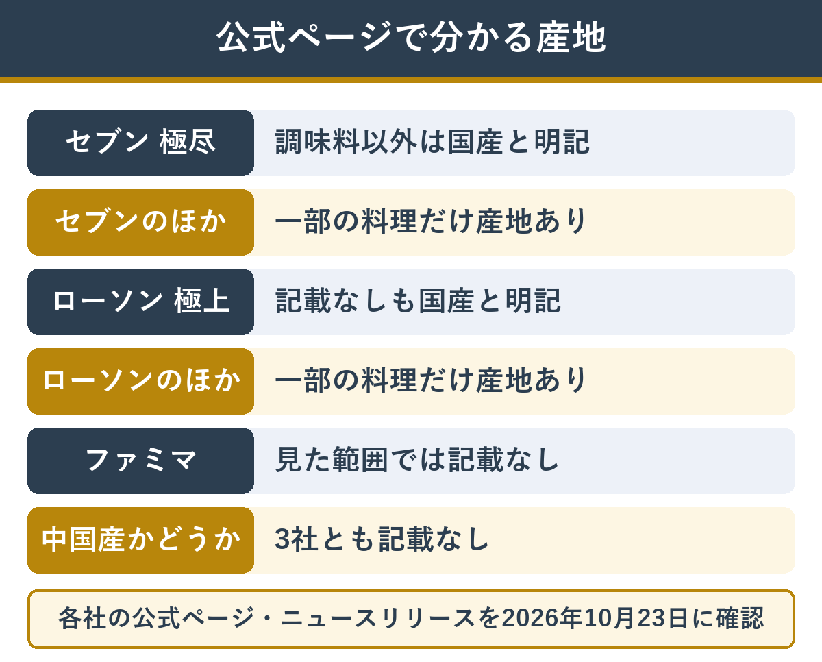 セブン・ローソン・ファミマのおせちの公式ページで、産地がどこまで分かるか
