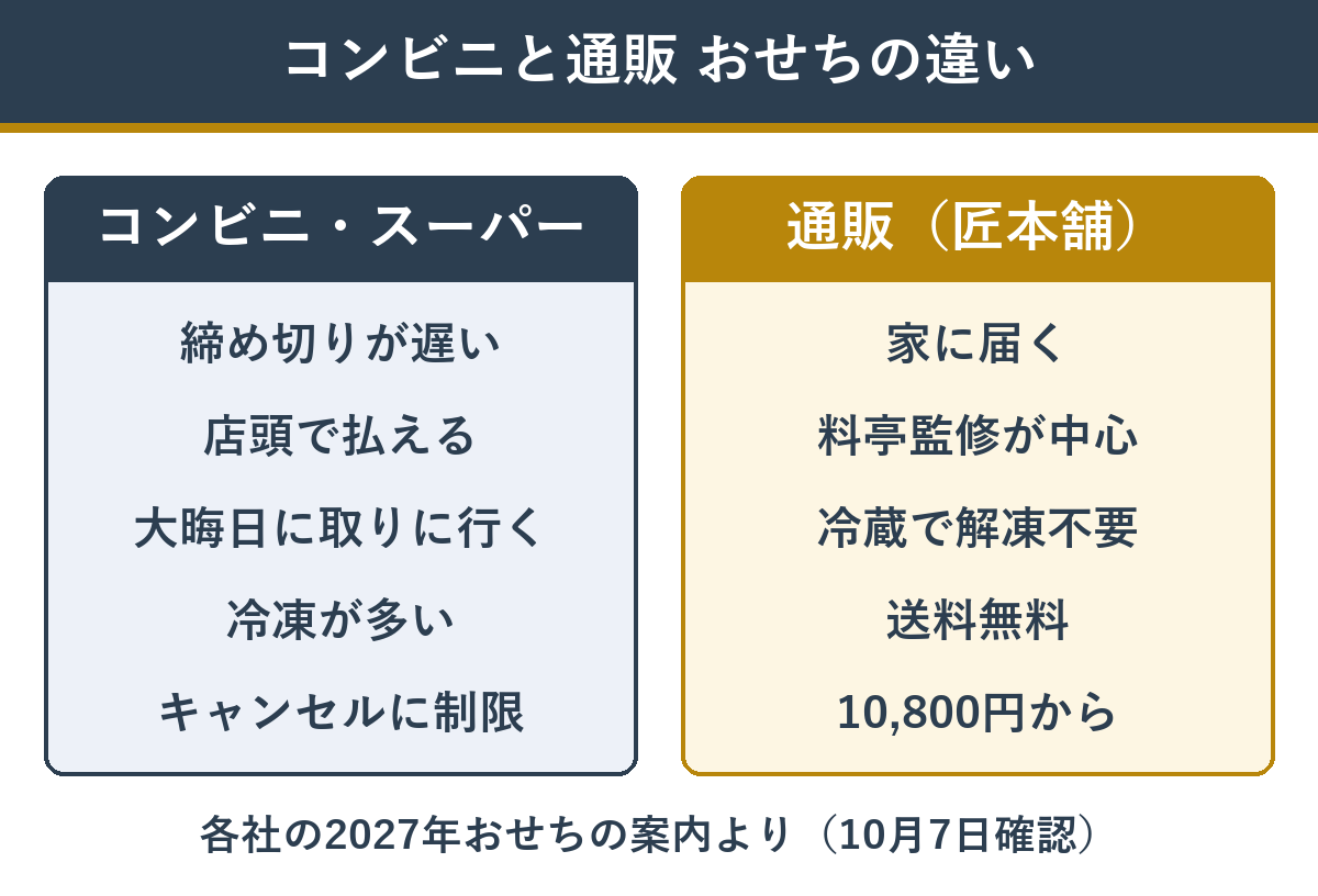 コンビニおせちと通販おせちの違い