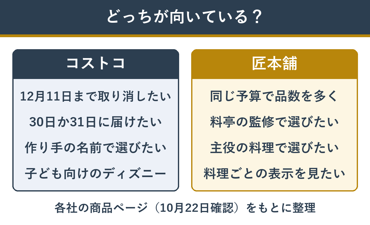 コストコのおせちが向く家と、通販専門店のおせちが向く家