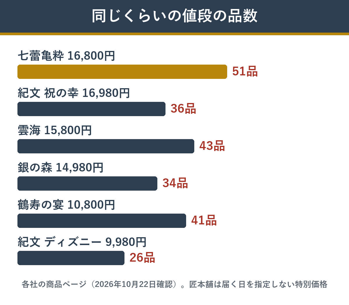 コストコと匠本舗のおせち 同じくらいの値段で入る品数