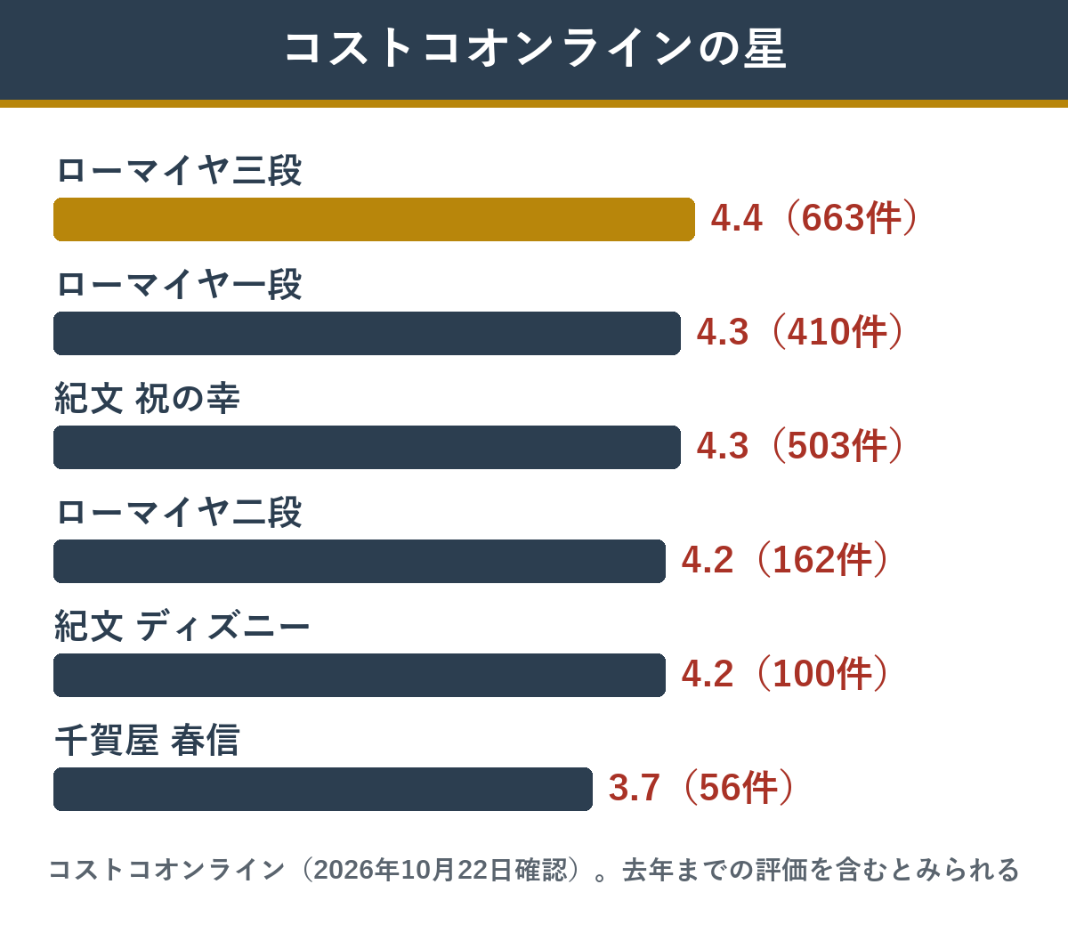 コストコオンラインのおせち 星の平均と件数