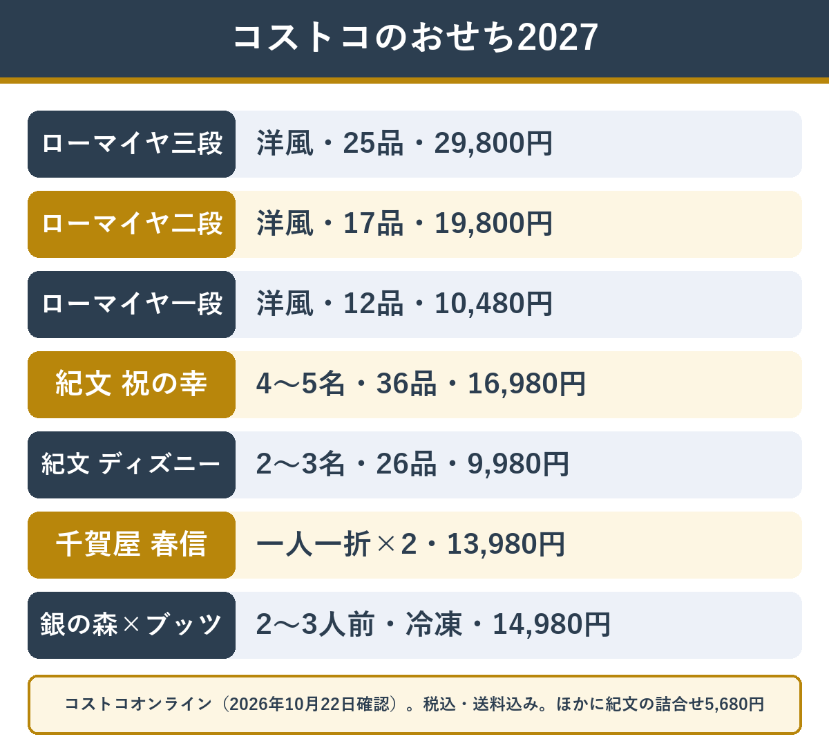 コストコオンラインの2027年おせち 主な商品の値段と人数