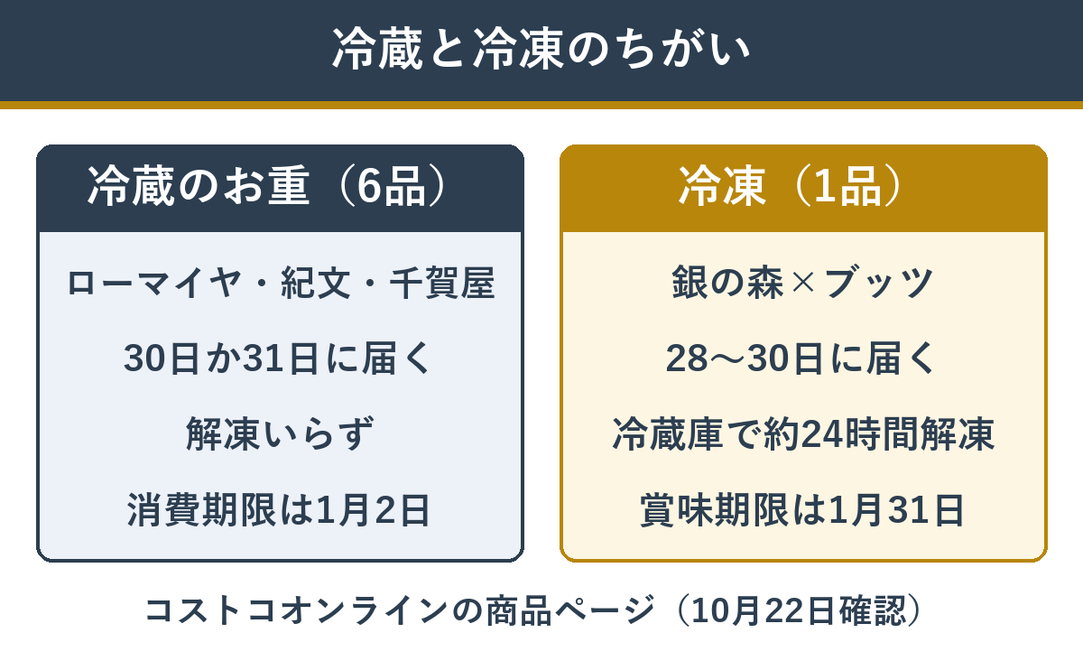 コストコのおせち 冷蔵で届くものと冷凍で届くもの