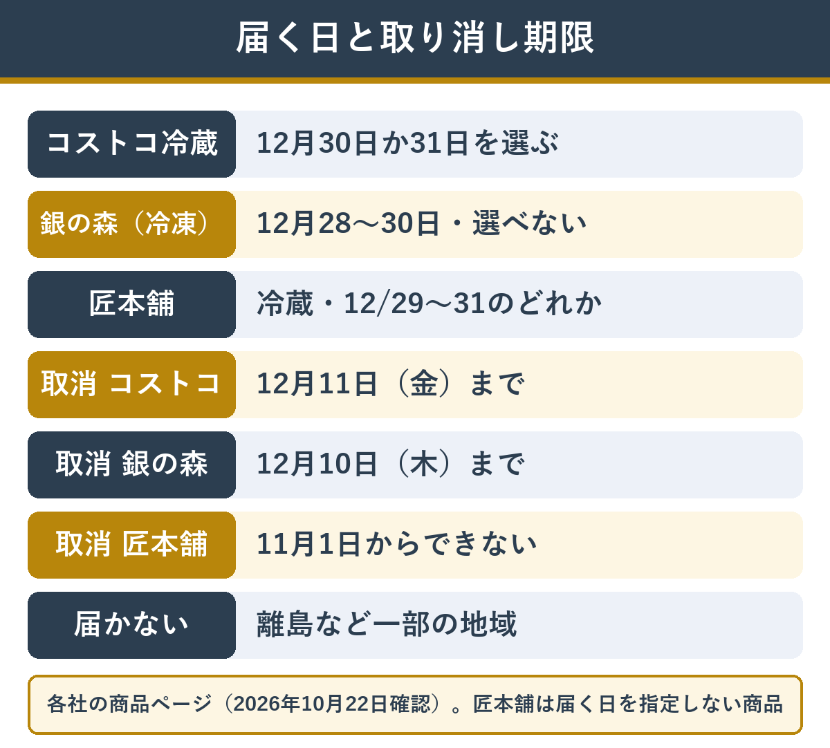 コストコと匠本舗のおせちの届く日・取り消し期限の違い
