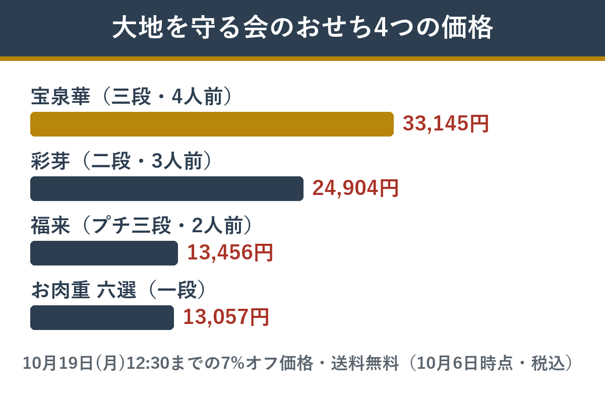 大地を守る会のおせち4つの価格