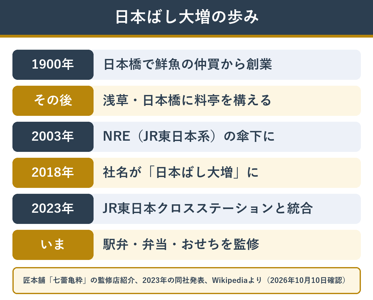 日本ばし大増の歩みの年表