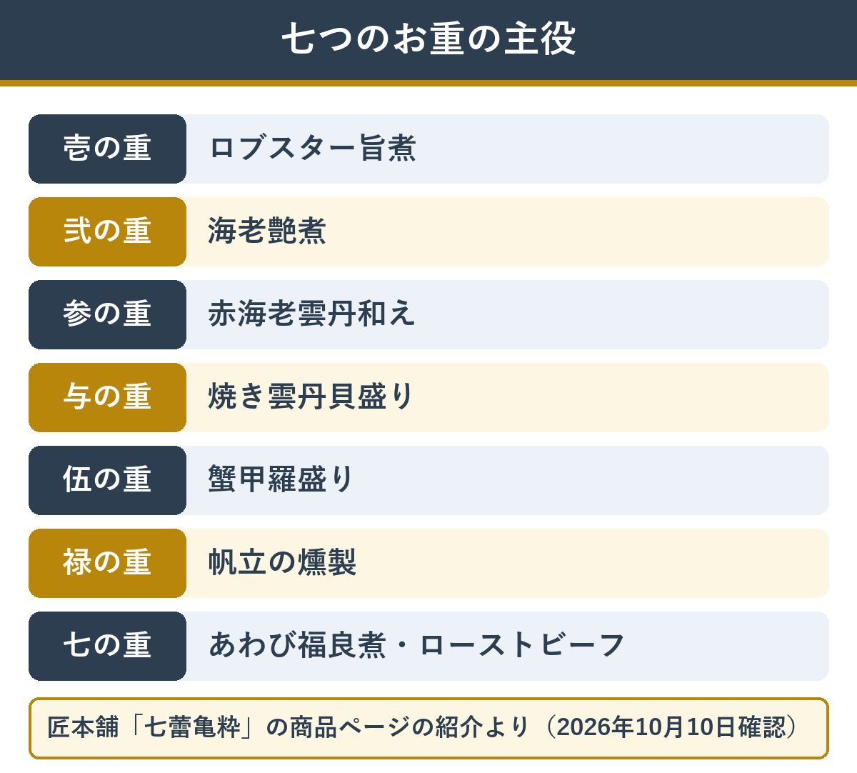 七蕾亀粋の七段それぞれの主役