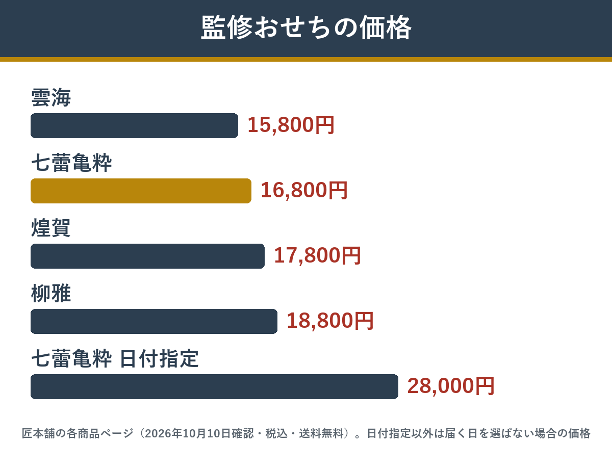 七蕾亀粋とほかの監修おせちの価格