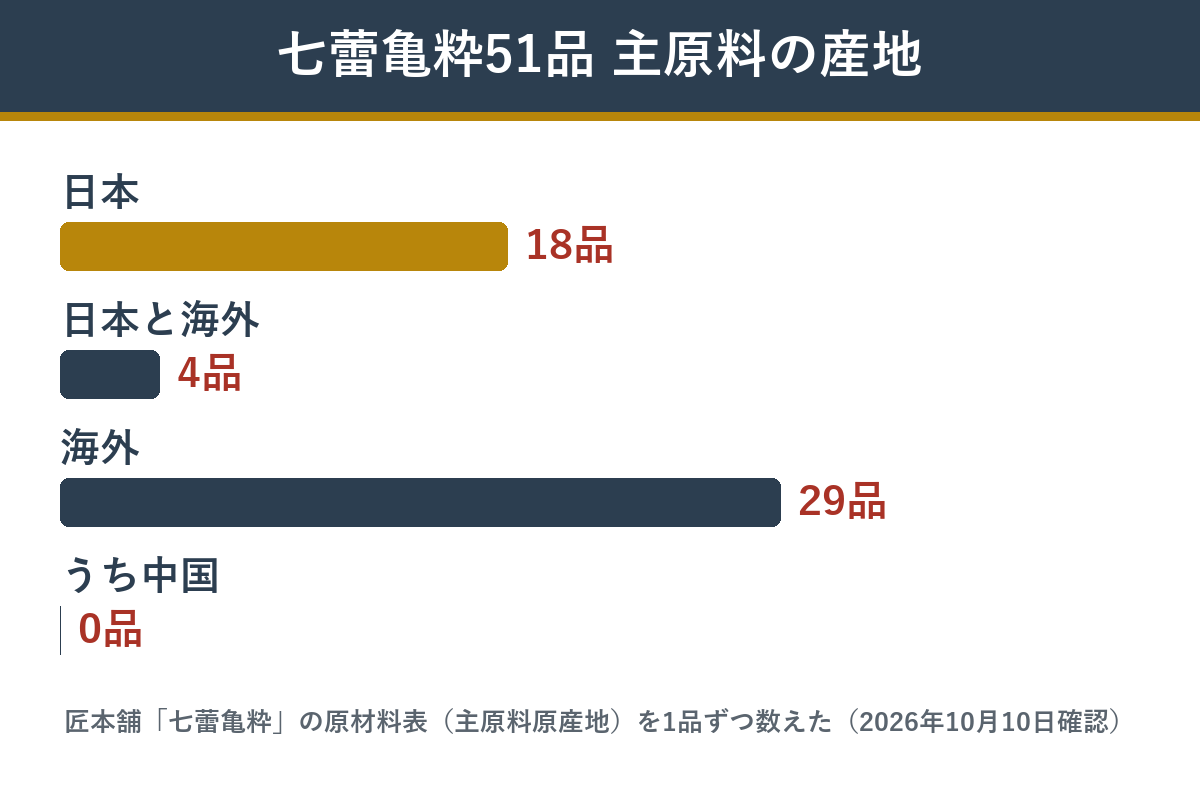 七蕾亀粋51品の主原料の産地の内訳