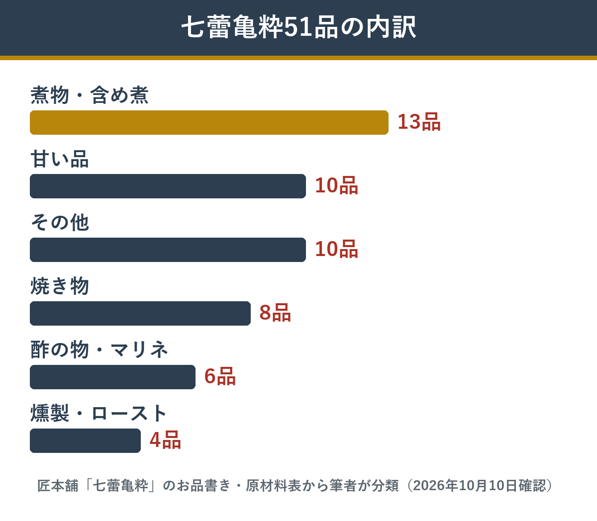 七蕾亀粋51品を調理のしかたで分けた品数