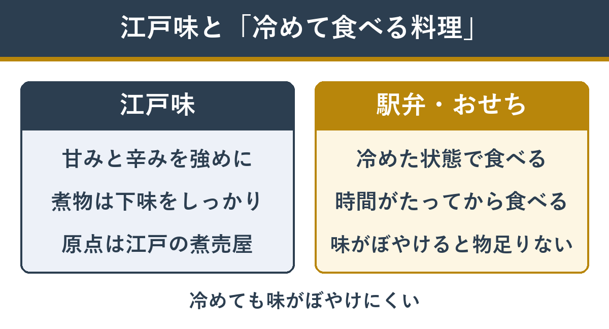 大増の江戸味が駅弁とおせちに向いている理由（甘辛を強めにして冷めても味がぼやけない・煮物は下味をしっかり含ませる・時間がたっても水っぽくならない）
