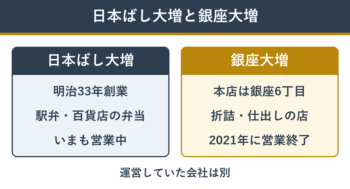 日本ばし大増と銀座大増の違い（日本ばし大増は明治33年創業で駅弁と百貨店で今も販売・銀座大増は銀座6丁目に本店があった折詰と仕出しの店で2021年に営業終了）
