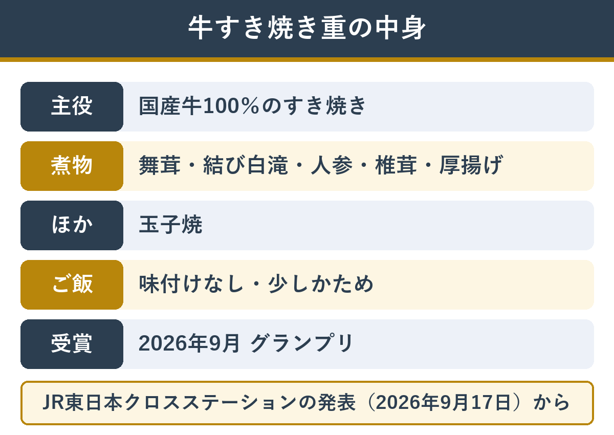 日本ばし大増 牛すき焼き重の中身（国産牛100％のすき焼き・舞茸煮・玉子焼・結び白滝煮・人参煮・椎茸煮・厚揚げ煮・ご飯は味付けなしで少しかため）