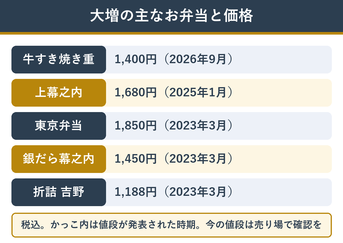 日本ばし大増の主なお弁当と価格（牛すき焼き重1,400円・上幕之内1,680円・東京弁当1,850円・銀だら幕之内1,450円・折詰 吉野1,188円）