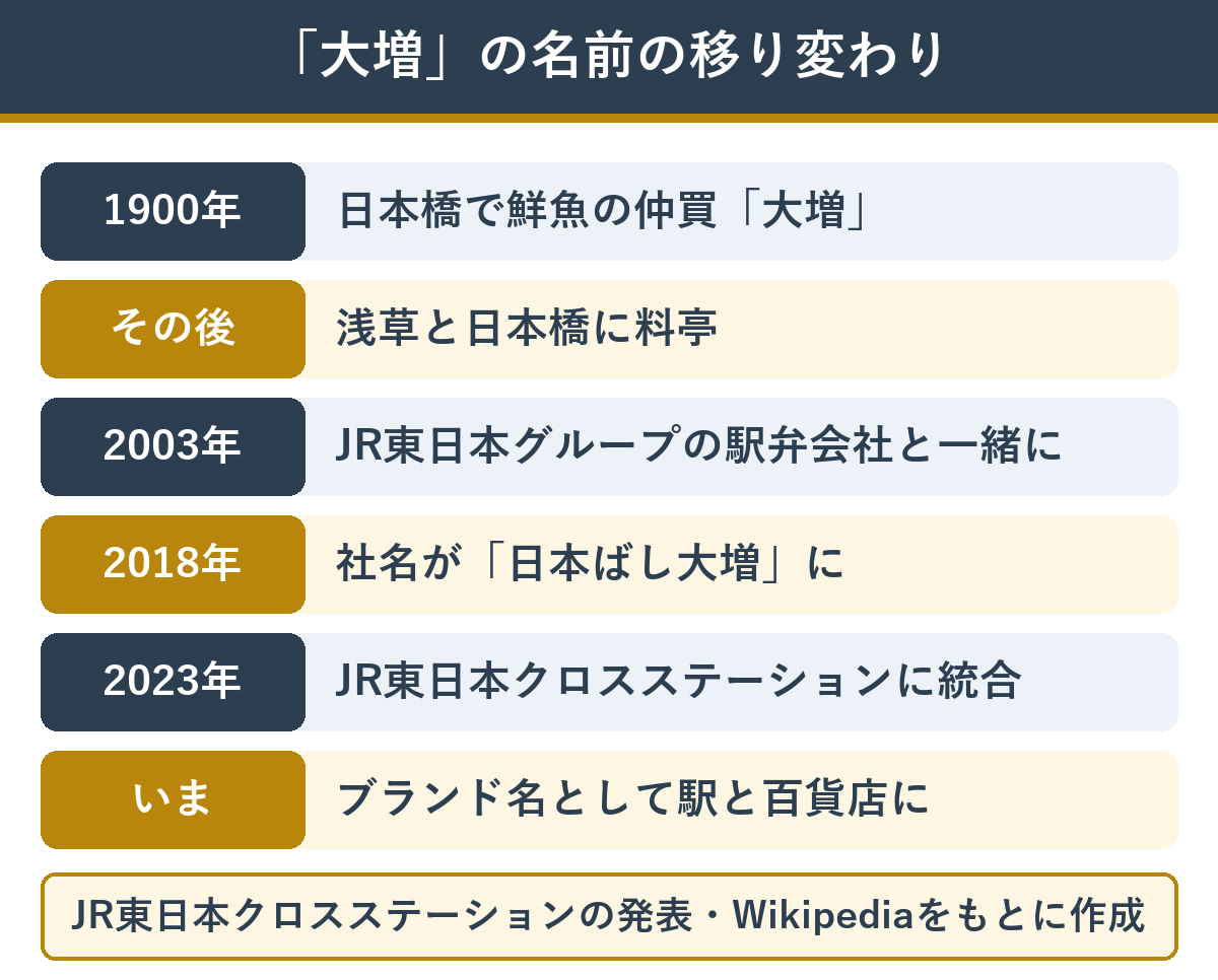 日本ばし大増の名前と会社の移り変わり（1900年 鮮魚の仲買「大増」・浅草と日本橋に料亭・2003年 NRE大増・2018年 日本ばし大増に社名変更・2023年 JR東日本クロスステーションに統合しブランドとして続く）