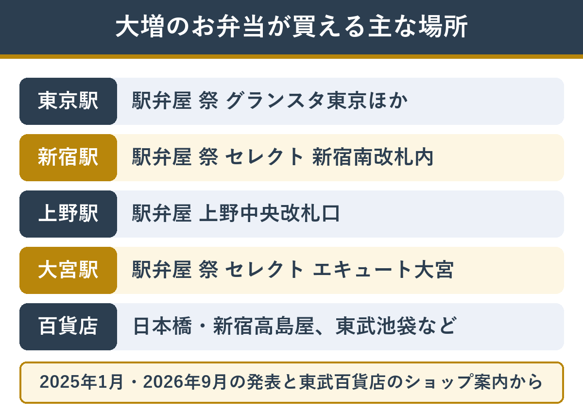日本ばし大増のお弁当が買える主な場所（東京駅 駅弁屋 祭 グランスタ東京・新宿駅 駅弁屋 祭 セレクト・上野駅 駅弁屋 上野中央改札口・大宮駅 駅弁屋 祭 セレクト エキュート大宮・日本橋高島屋・新宿高島屋・東武池袋・立川伊勢丹・川越丸広）