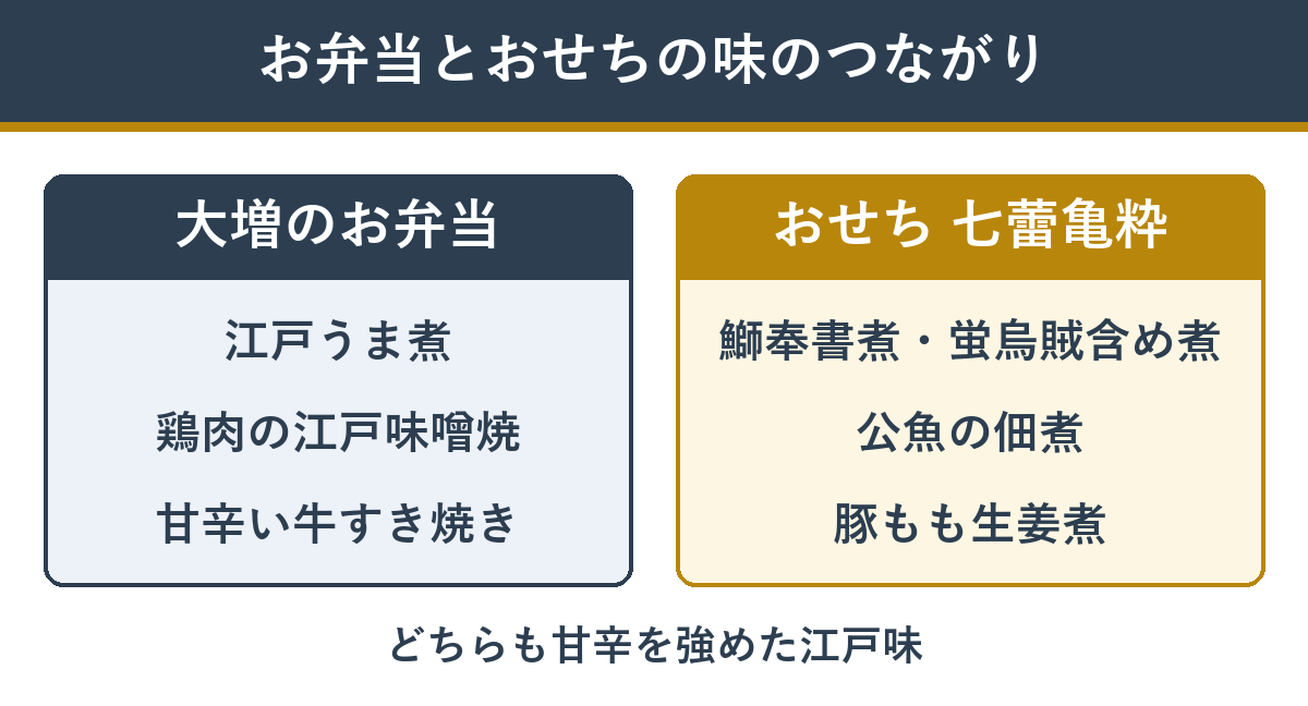 大増のお弁当と監修おせち七蕾亀粋の味のつながり（お弁当の江戸うま煮や甘辛い牛すきと、おせちの鰤奉書煮・蛍烏賊含め煮・公魚の佃煮・豚もも生姜煮）