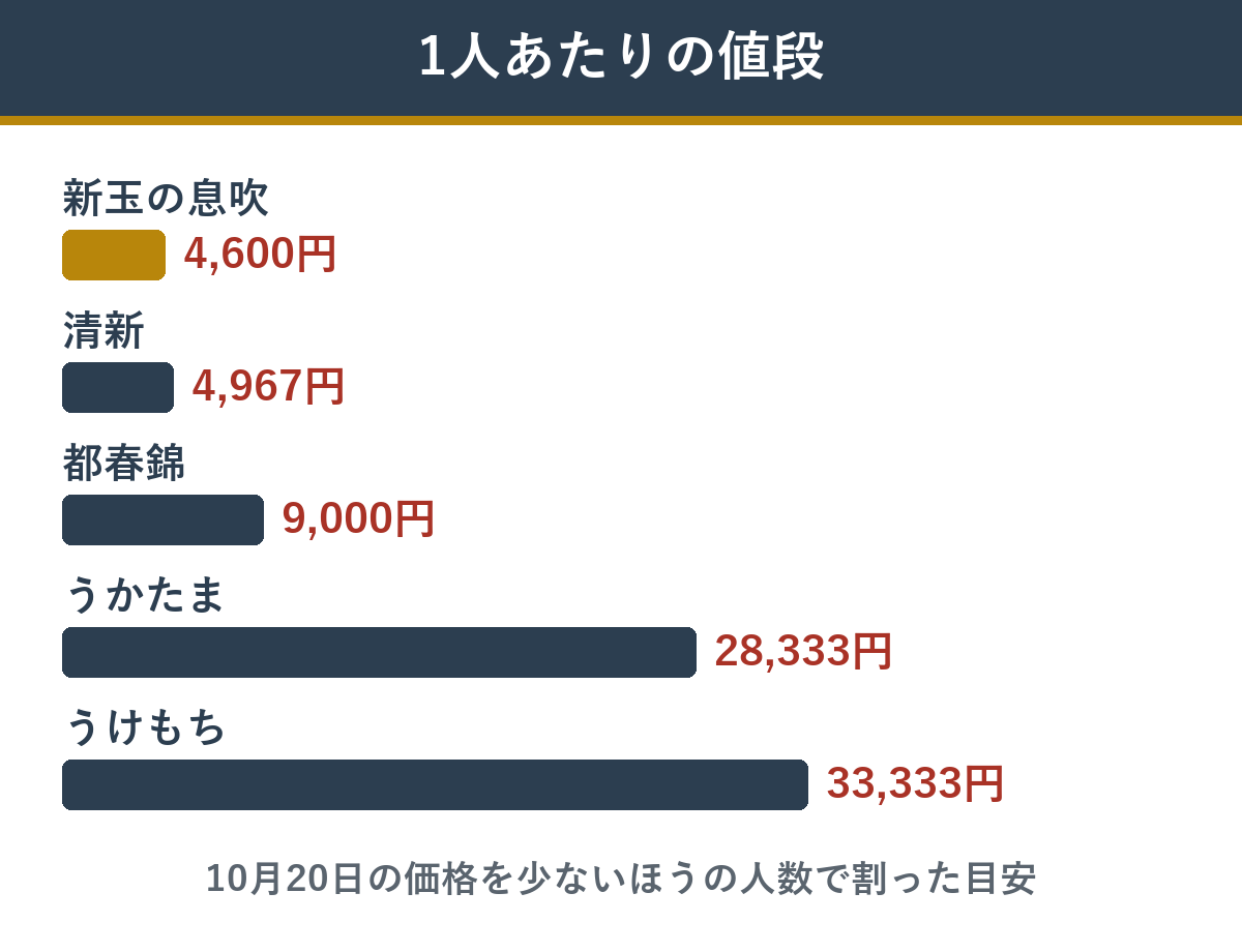 道楽監修の5つのおせちの1人あたりの値段