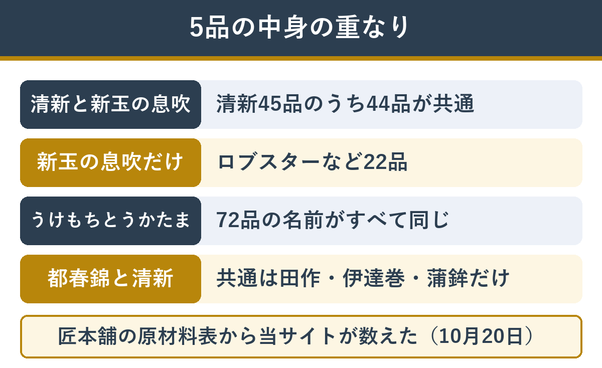 道楽監修の5つのおせちで中身がどれだけ重なっているか