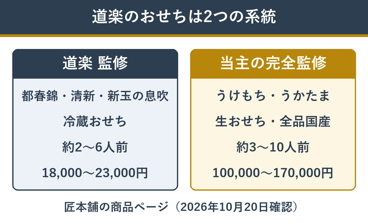 道楽が監修する5つのおせちは、監修の3品と当主の完全監修の2品に分かれる