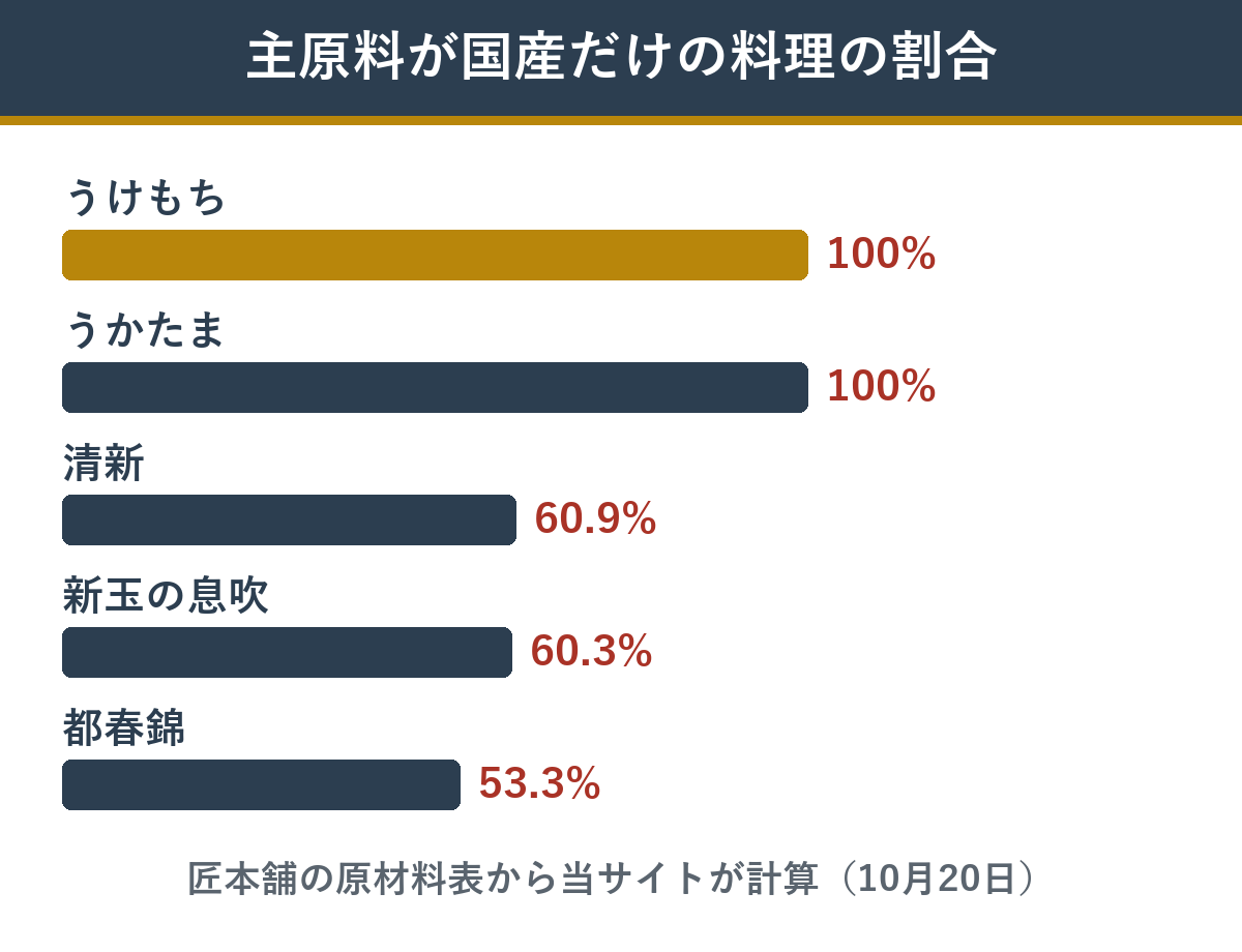 道楽監修の5つのおせちで主原料が国産だけの料理の割合