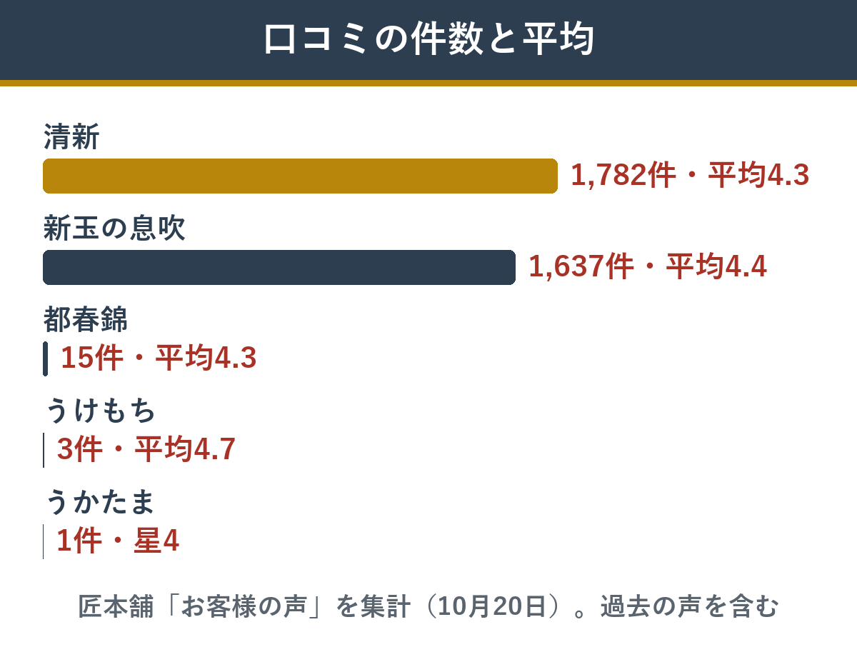 道楽監修の5つのおせちの口コミの件数と平均の星