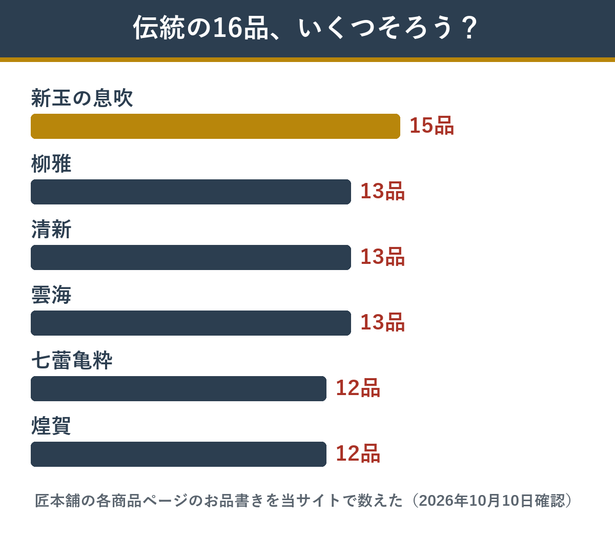 伝統おせち6選で伝統の16品がいくつそろうか