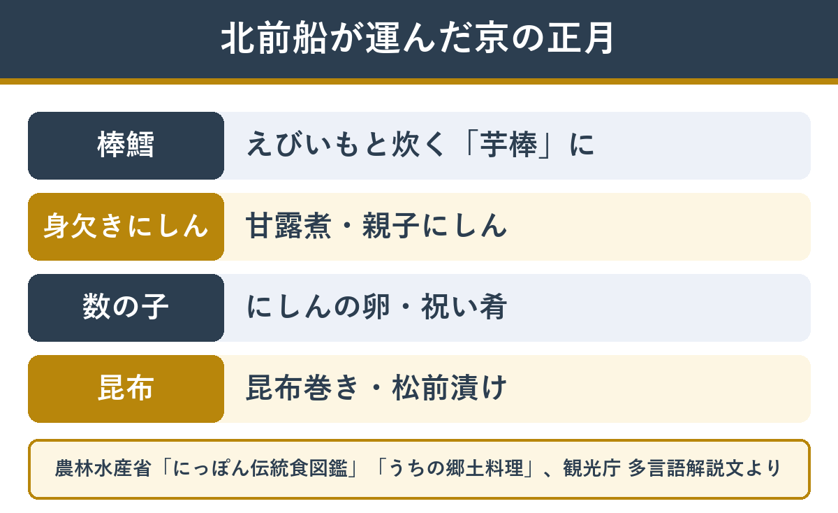 北前船が北海道から京都に運んだ食材と正月料理